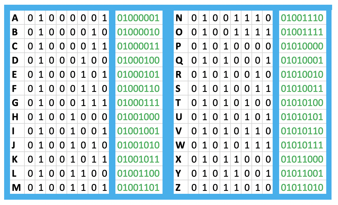 Binary Bunting Flags – &amp;#039;Write&amp;#039; Your Name&amp;#039;S Initial Letter In inside Binary Code Alphabet Printable