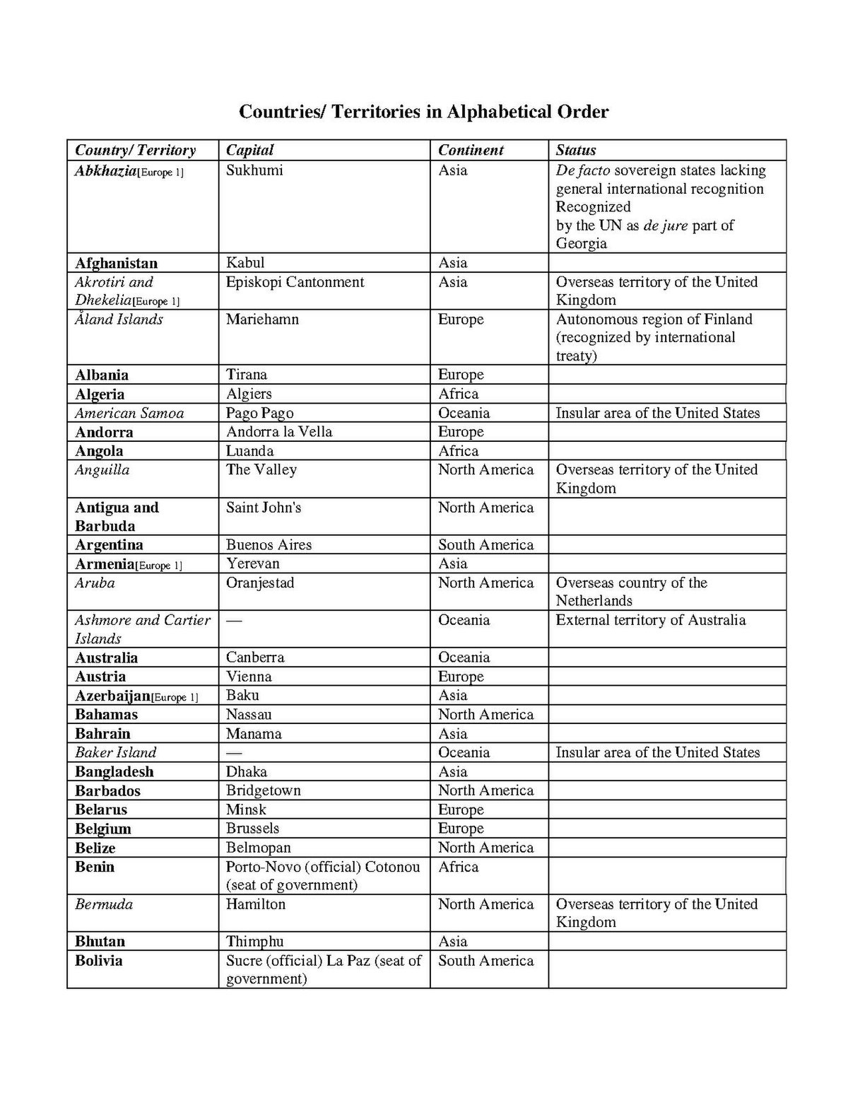 File:countries Territories In Alphabetical Order.pdf - Wikimedia within Printable Alphabetical List of Countries in the World