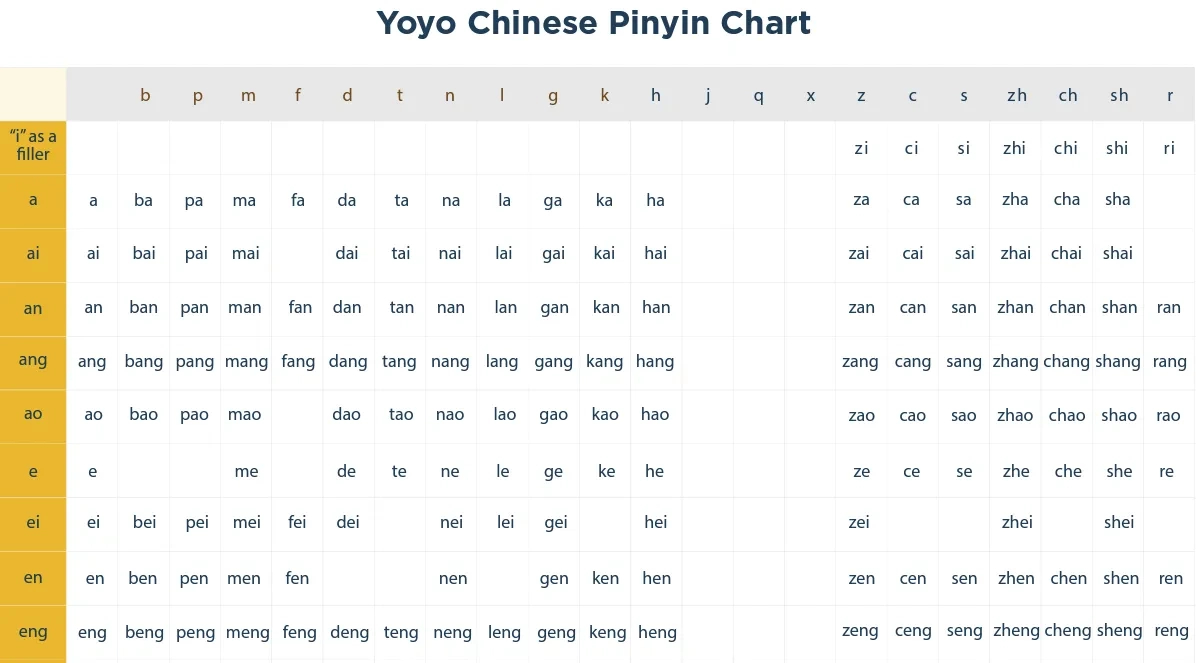 Free Downloadable Pinyin Chart | Yoyo Chinese inside Free Printable Chinese Alphabet