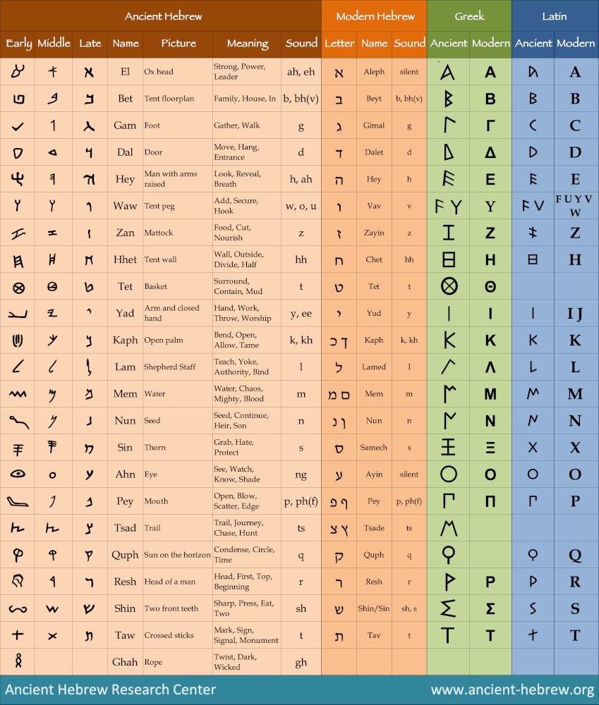 Hebrew Alphabet Chart | Ahrc in Printable Biblical Hebrew Alphabet