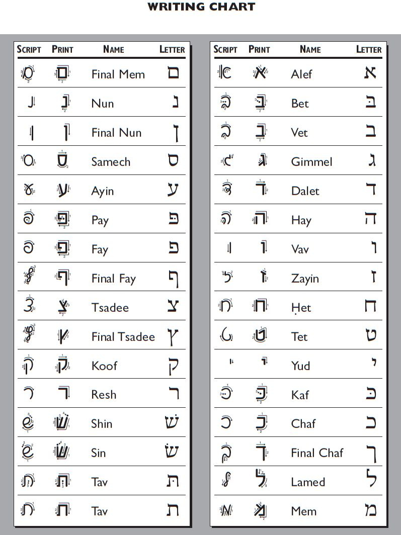 Hebrew Handwriting Chart | Behrman House Publishing for Hebrew Alphabet Chart Printable