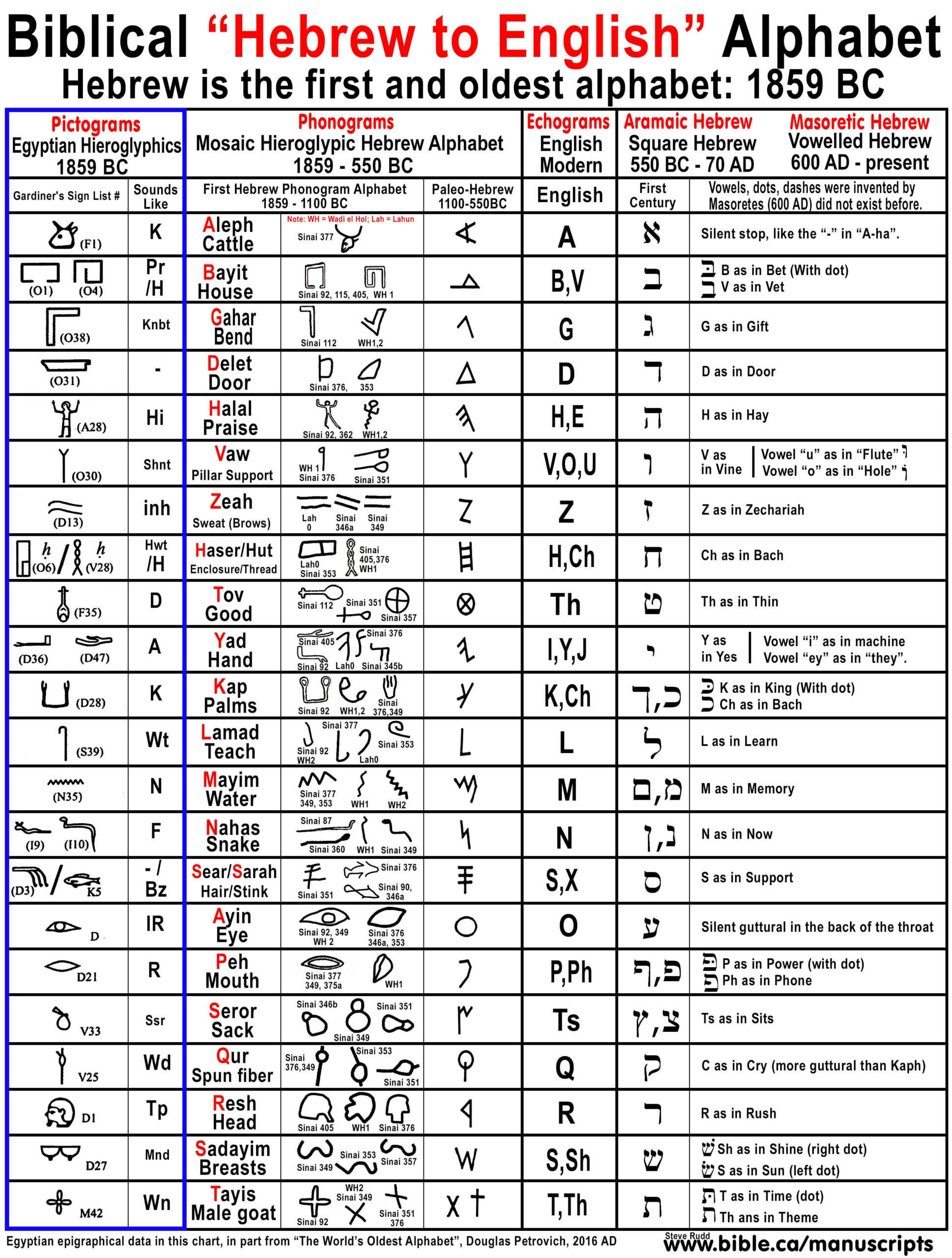 Hebrew: The World&amp;#039;S Oldest Alphabet: English Came From Hebrew pertaining to Printable Biblical Hebrew Alphabet