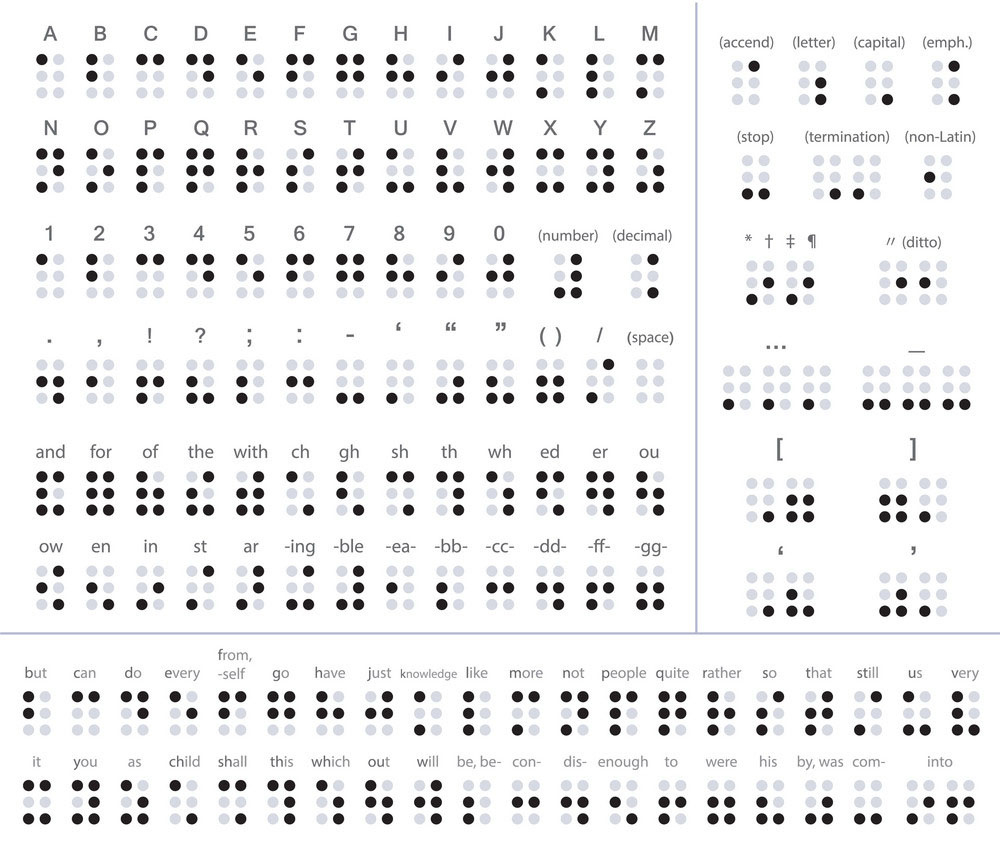 How Alphabets And Numbers Are Written In The Script? - Libbraille throughout Braille Alphabet and Numbers Printable