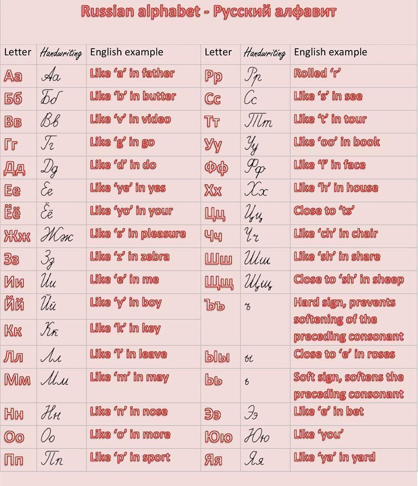 How Can You Perfect Your Cyrillic Writing? regarding Printable Russian Alphabet to English