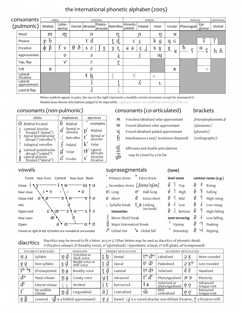 International Phonetic Alphabet - Teflpedia with International Phonetic Alphabet Chart Printable