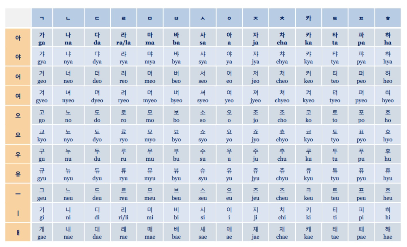 Korean Alphabet | Korean Vocabulary Sketches with regard to Printable Korean Alphabet Chart