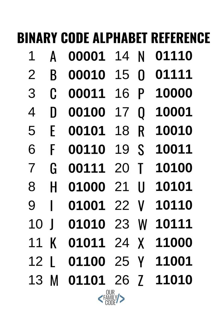 Learn Binary Code: 5-Bit Binary Code Challenge for Binary Code Alphabet Printable