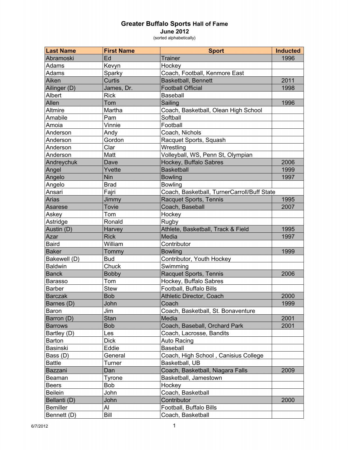 Master Listalphabet - Greater Buffalo Sports Hall Of Fame throughout Baseball Hall Of Fame List Alphabetical Printable