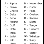 Military Alphabet | Code Language Of The Armed Forces For Military Phonetic Alphabet Chart Printable