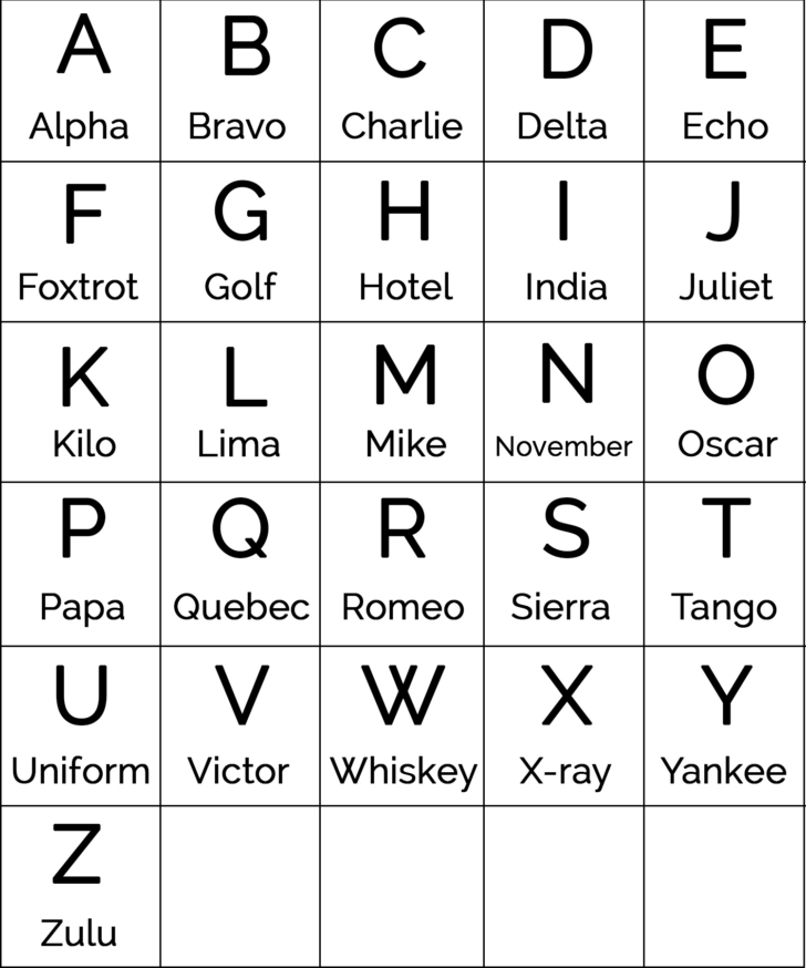 Phonetic Alphabet Table Printable