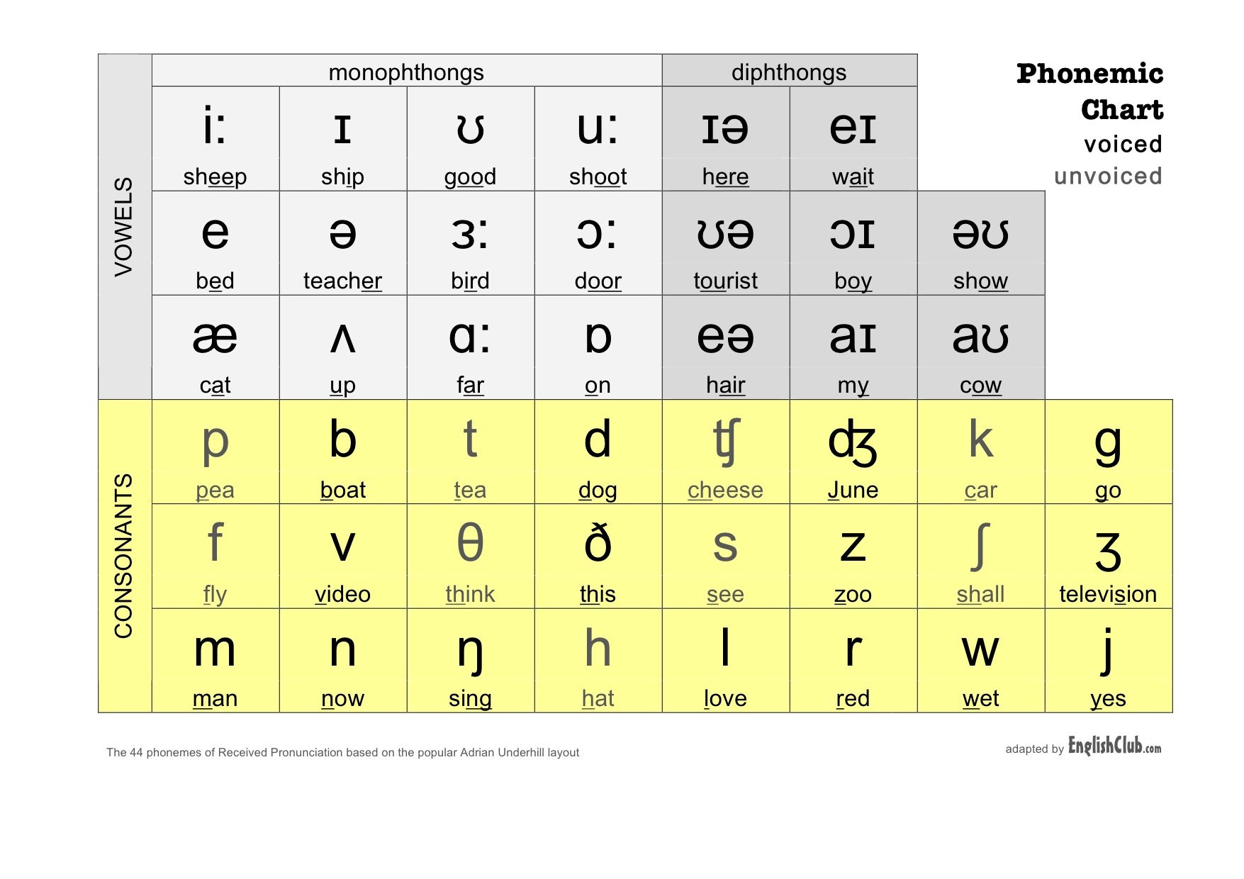 Phonemic Chart | Learn English for Phonetic Alphabet Chart Printable