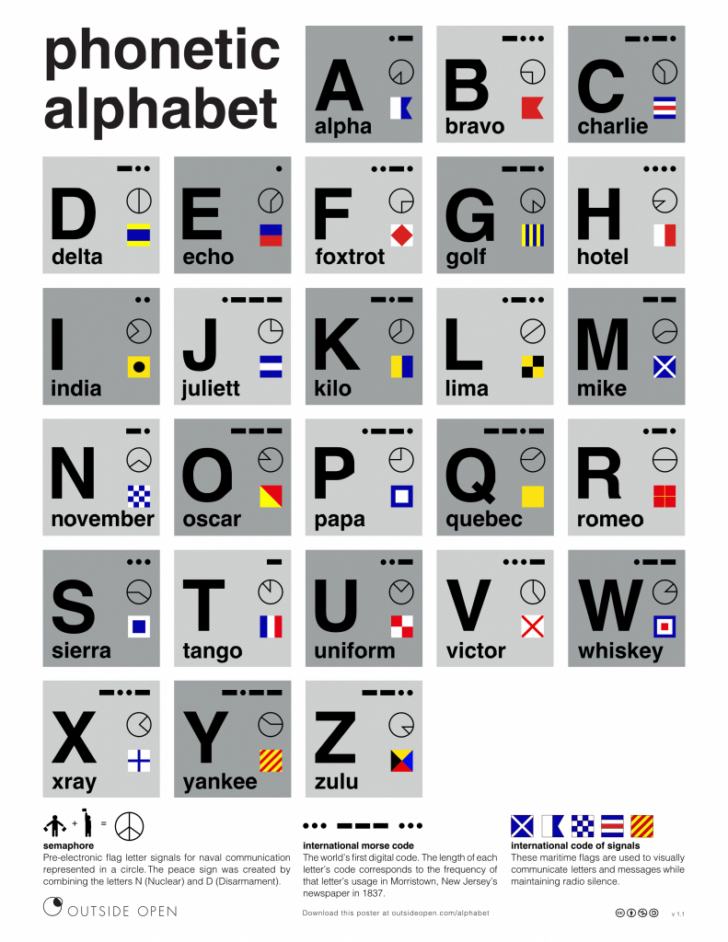 Printable Phonetic Alphabet UK