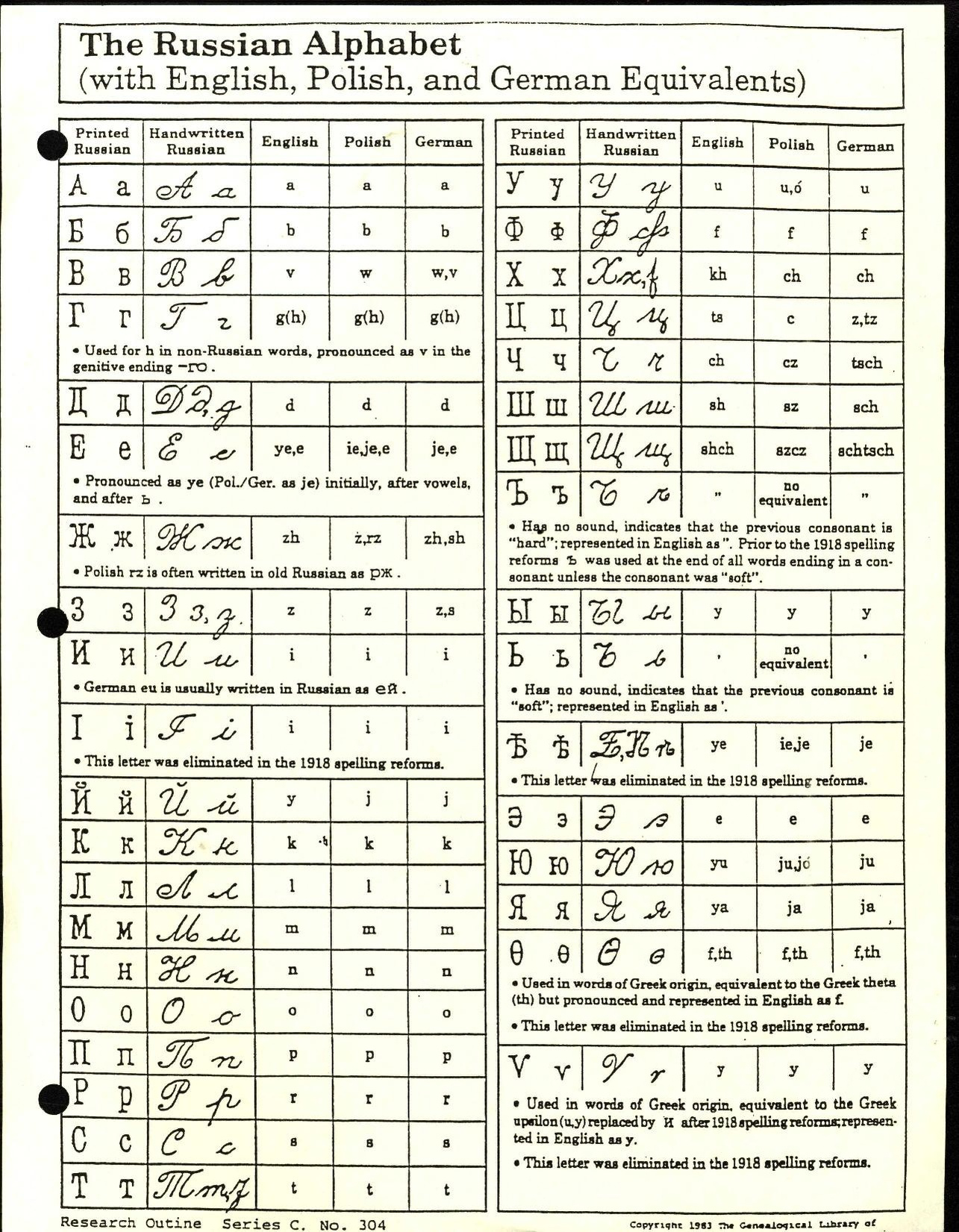 Russian Alphabet • Familysearch inside Printable Russian Alphabet To English