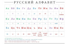 Russische Alfabetgrafiek – Kleurgecodeerd for Russian Alphabet To English Printable