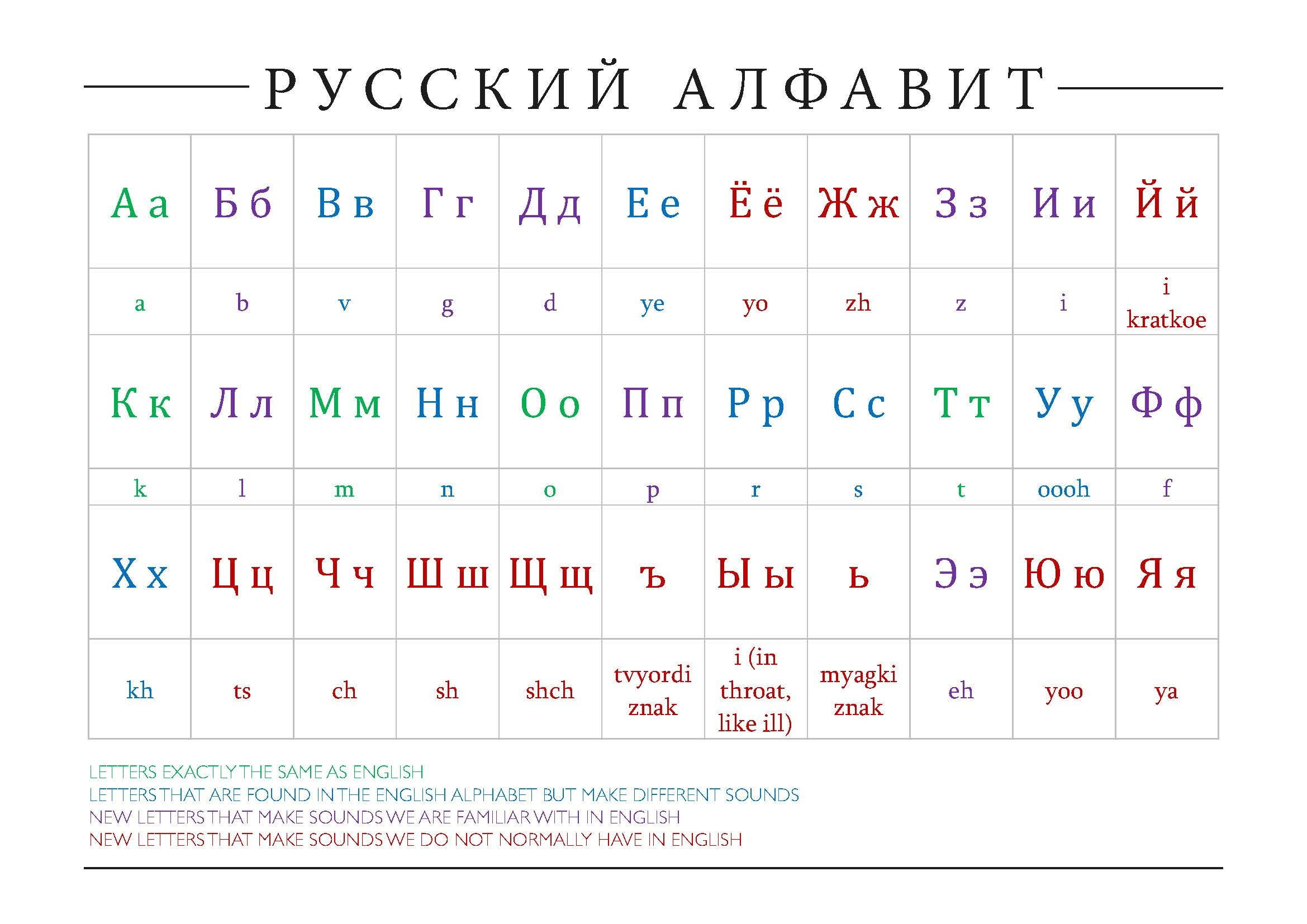 Russische Alfabetgrafiek - Kleurgecodeerd for Russian Alphabet To English Printable