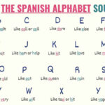 Spanish Alphabet: Chart, Pronunciation & Word Examples In Printable Spanish Alphabet With Pronunciation