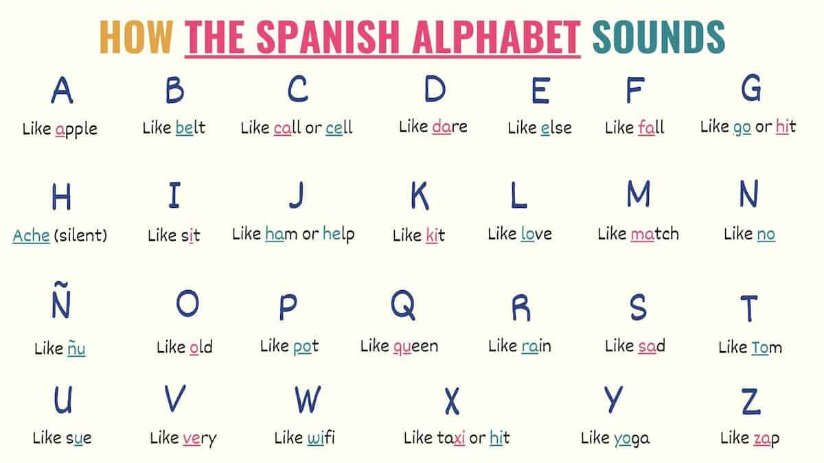 Spanish Alphabet: Chart, Pronunciation &amp;amp; Word Examples intended for Spanish Alphabet Pronunciation Chart Printable