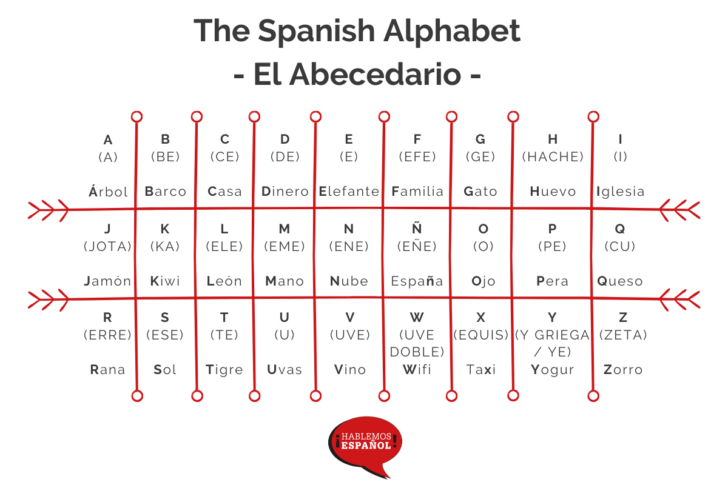 Printable Spanish Alphabet Pronunciation