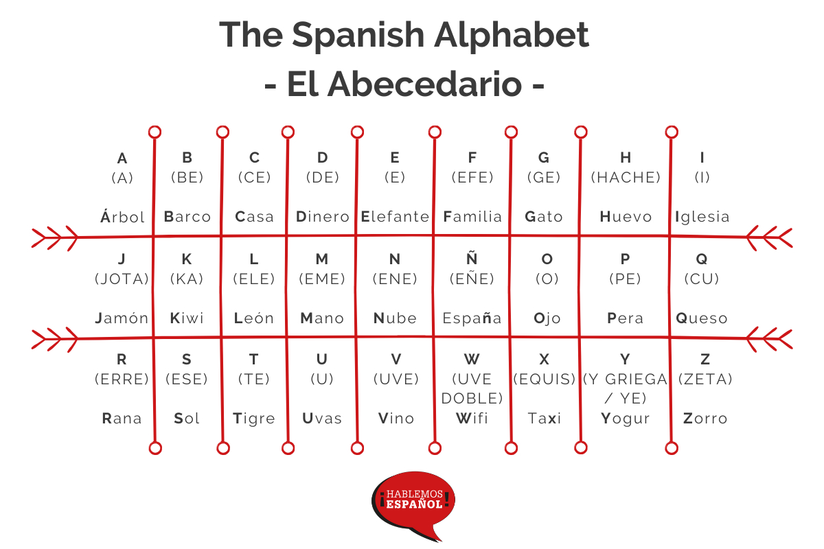 The Spanish Alphabet - Spelling And Pronunciation in Printable Spanish Alphabet Pronunciation