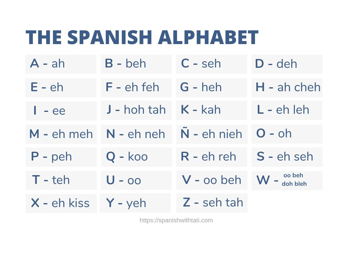 The Ultimate Guide To Spanish Alphabet Pronunciation - Spanish inside Printable Spanish Alphabet Pronunciation