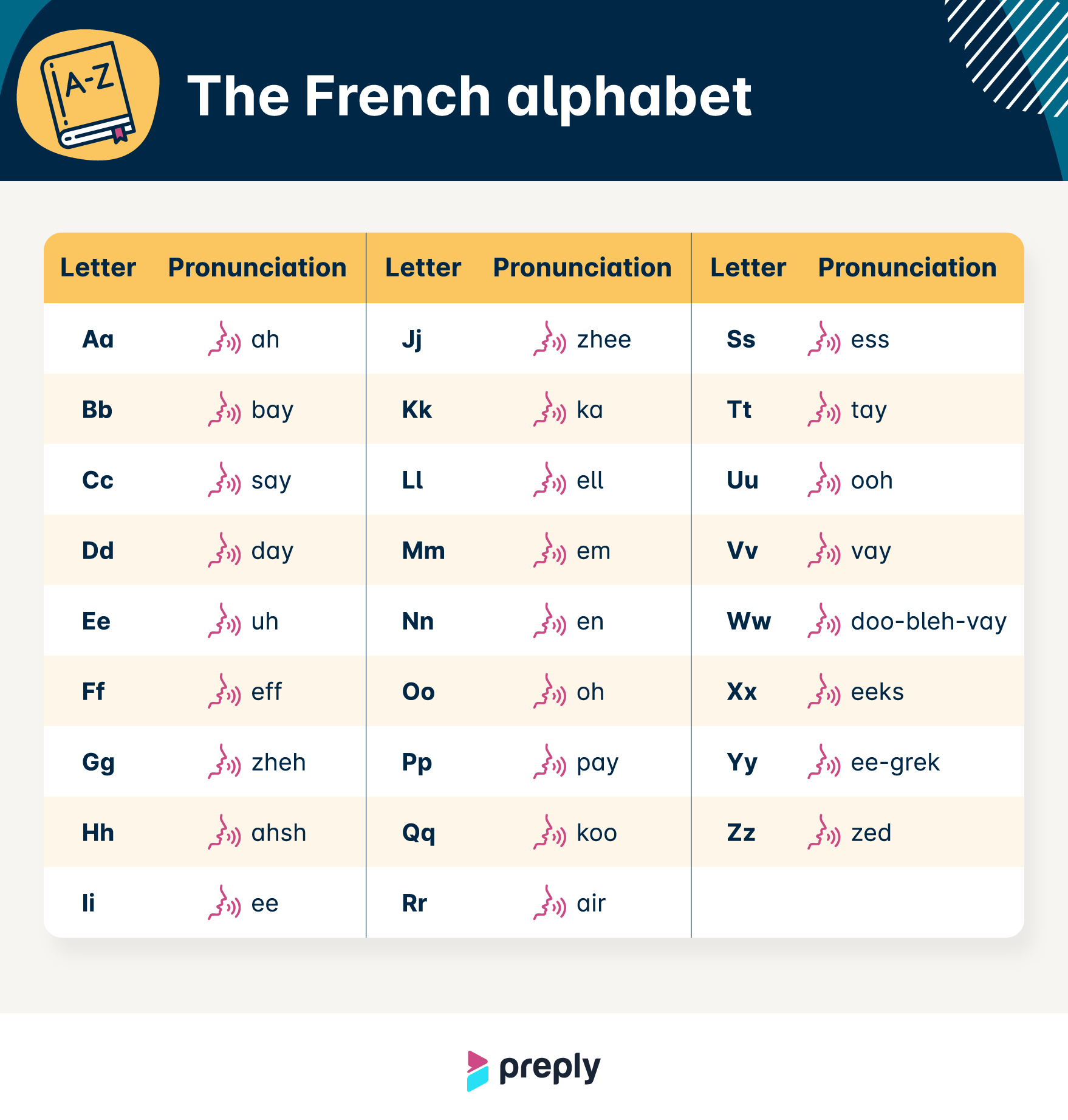 Uitspraak Van Het Franse Alfabet | De Uitspraak Van Letters In Het intended for French Alphabet Pronunciation Printable