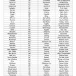 Us State Names – Capitals – Abbreviations – Nicknames Intended For Printable State Abbreviations In Alphabetical Order