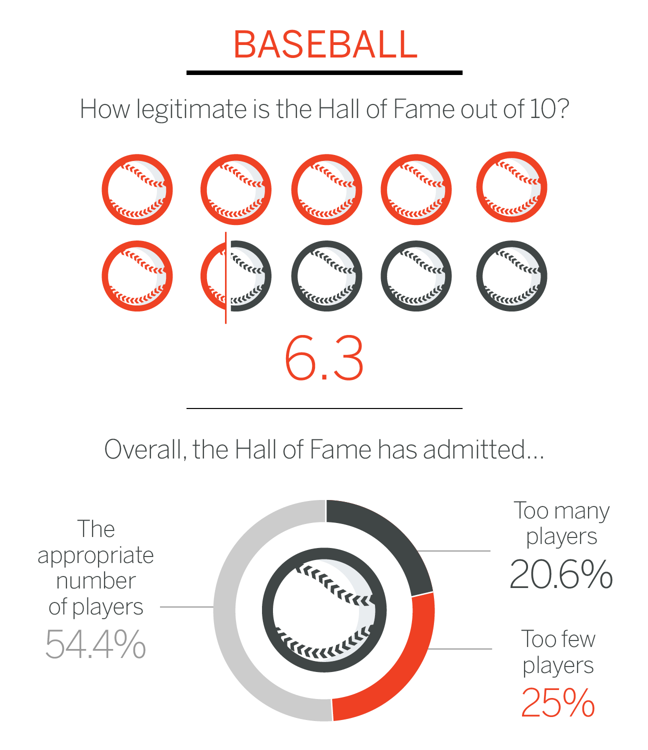 Which Sport&amp;#039;S Hall Of Fame Does Its Job Best -- Baseball throughout Baseball Hall of Fame List Alphabetical Printable