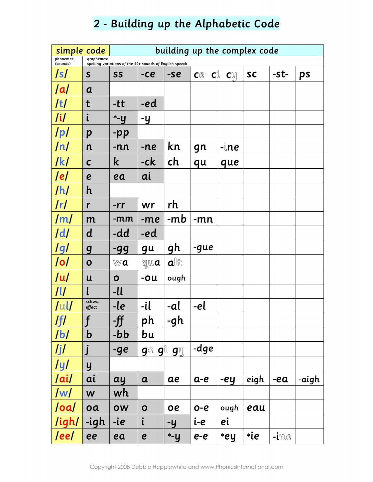 2 - Building Up The Alphabetic Code - Phonics International intended for Phonic Alphabetic Code