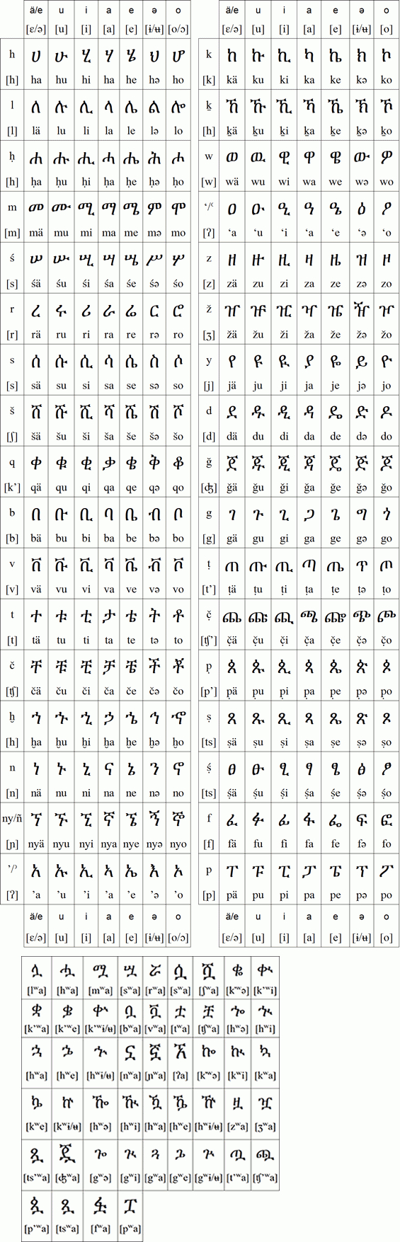 Amharic Alphabet, Pronunciation And Language with Printable Amharic Alphabet Worksheet