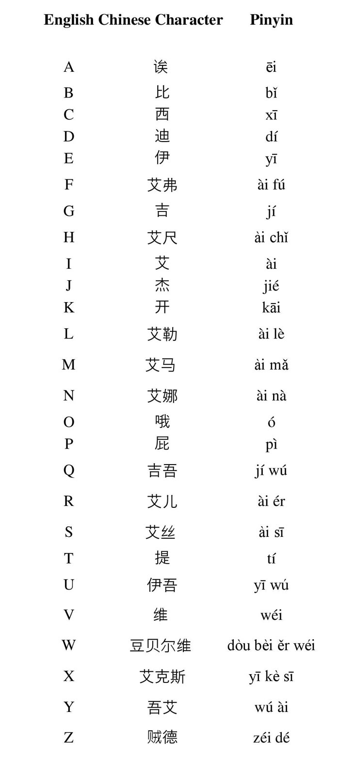 Chinese Letters And Alphabet - Pinyin Characters with regard to Chinese Alphabet Printable