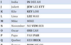 Emcomm: Itu/Nato Phonetic Alphabet And Numbers inside Phonetic Alphabet List