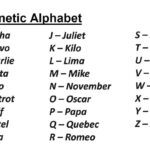 Facts For Writers   The Phonetic Alphabet   Gib Consultancy Intended For Police Phonetic Alphabet
