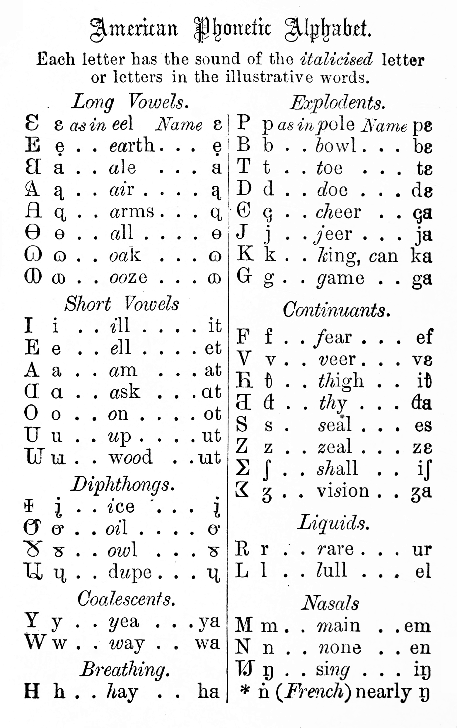 File:american Phonetic Alphabet - Wikimedia Commons inside American Phonetic Alphabet