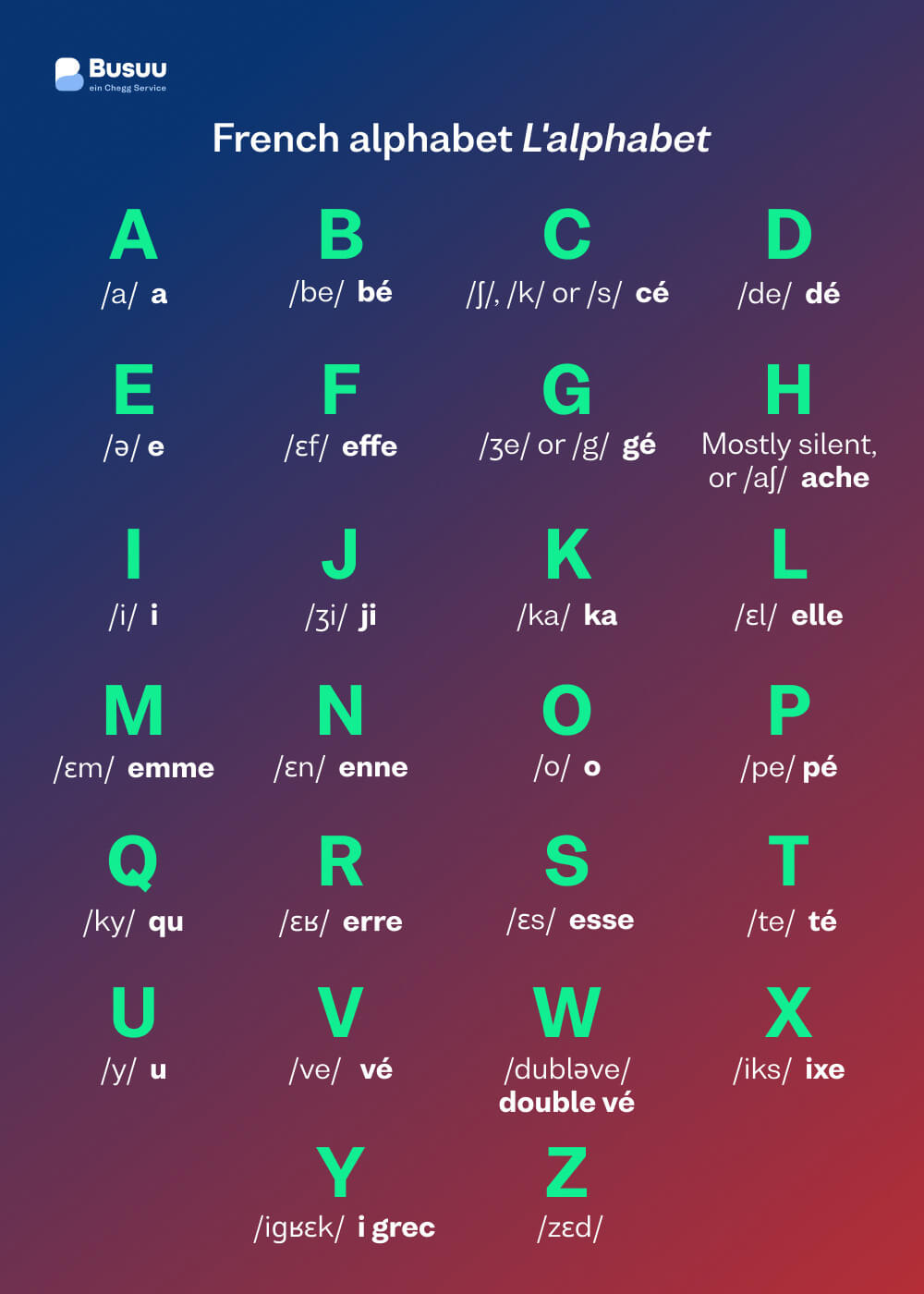 French Alphabet: Letters And Pronunciation - Busuu regarding Printable French Alphabet Pronunciation Chart