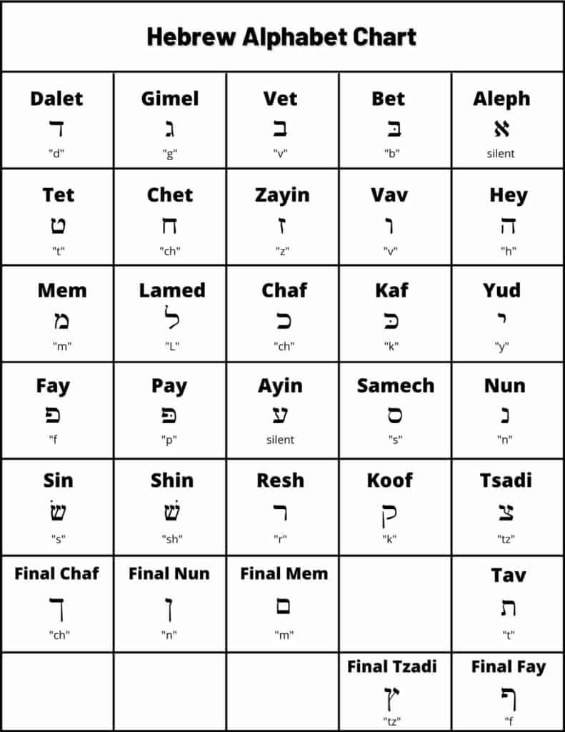 Hebrew Alphabet Chart: Learn Each Of The Hebrew Letters - B&amp;#039;Nai regarding Printable Hebrew Alphabet