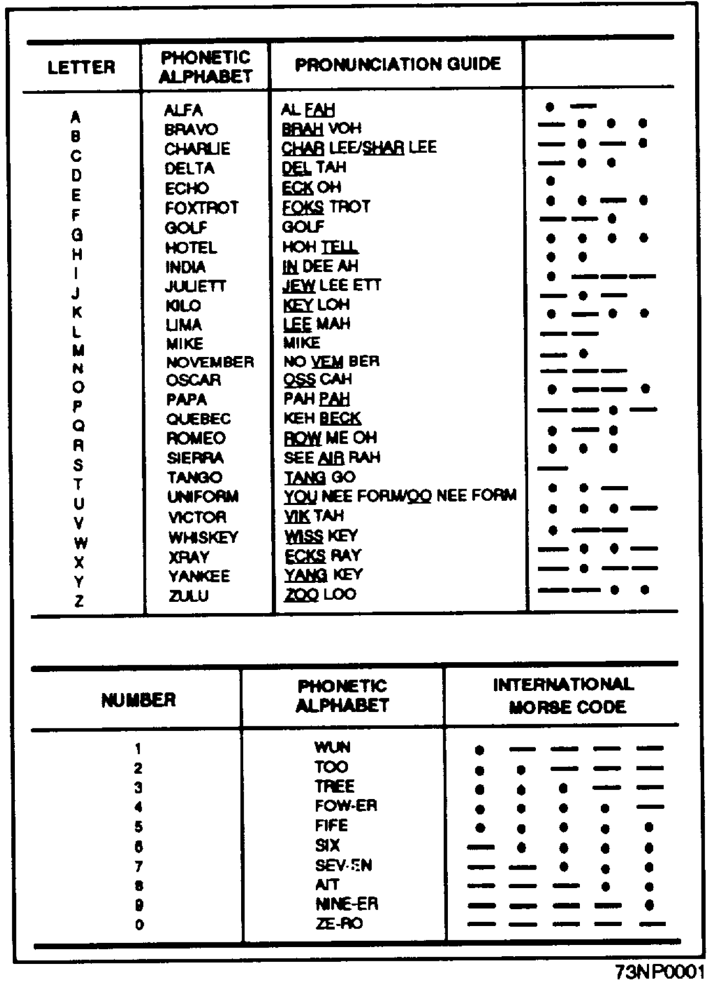Icao-Alphabet – Wikipedia throughout Military Alphabet