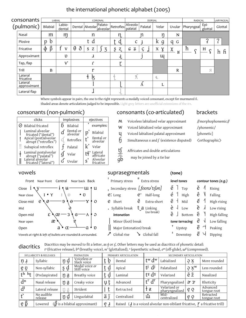 International Phonetic Alphabet(S)? How Many Are There? - Teach pertaining to Phonetic Alphabet Chart