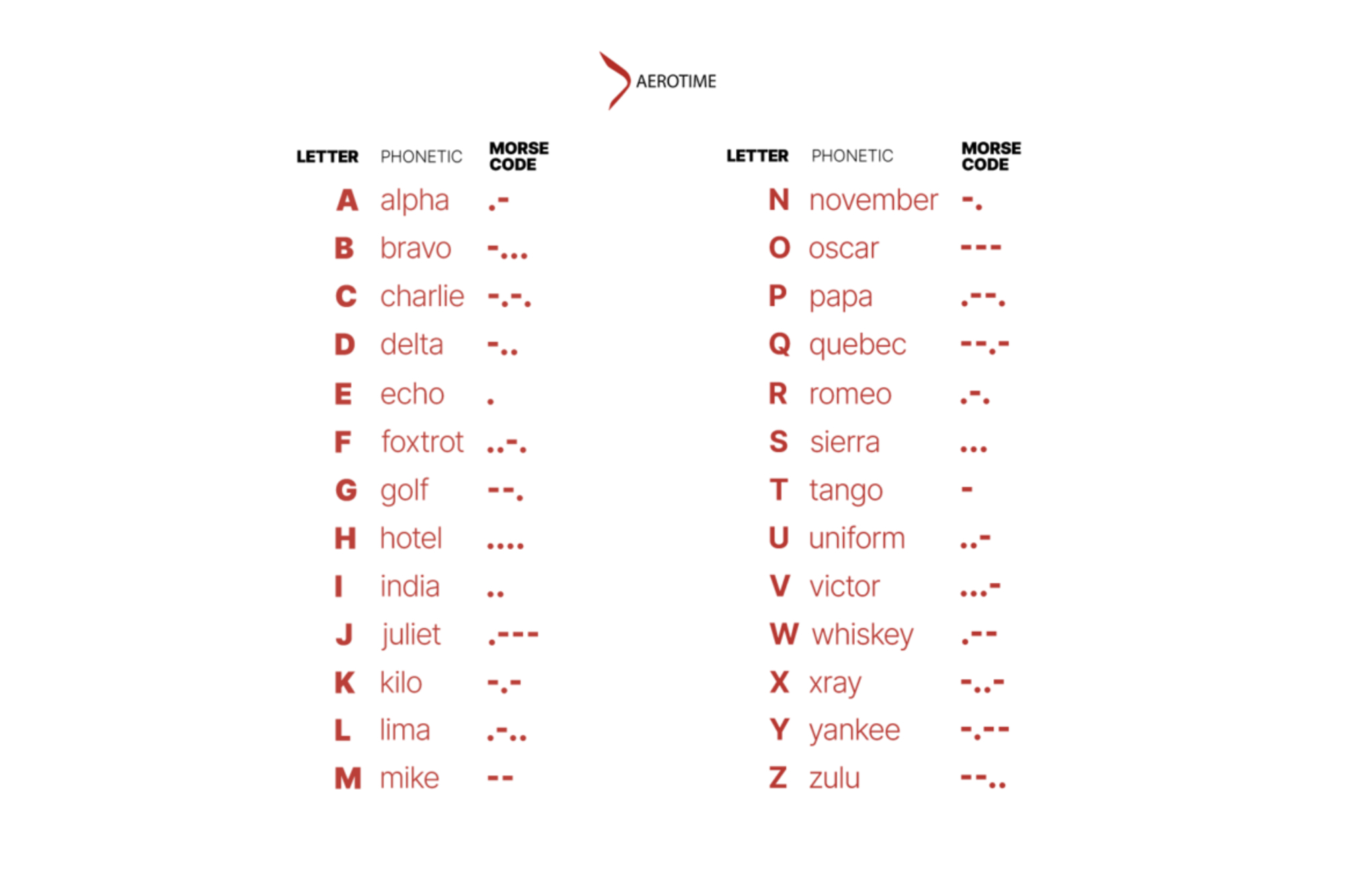 Nato Phonetic Alphabet: Alpha, Bravo, Charlie, And The Rest intended for A As In Alpha B As In Bravo List