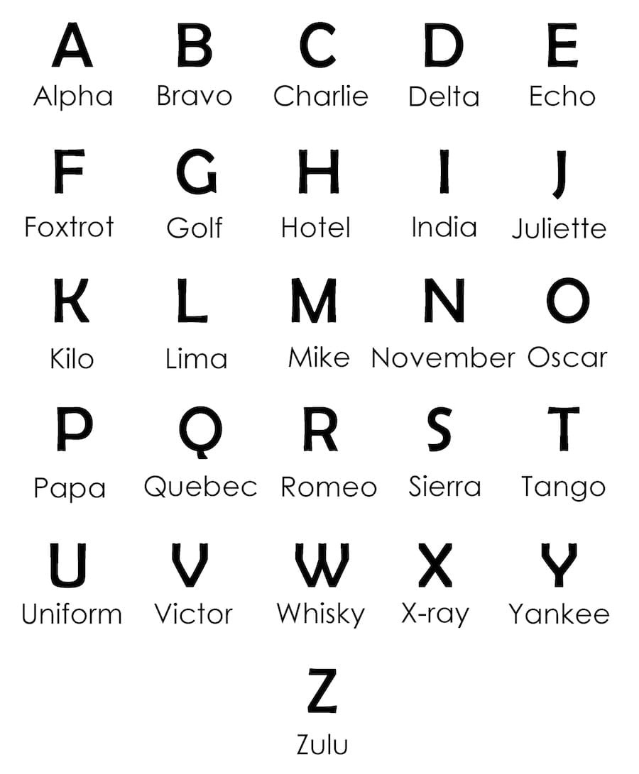 Nato Phonetic Alphabet, The Universal Language Of Aviation | Grupo throughout Radio Alphabet
