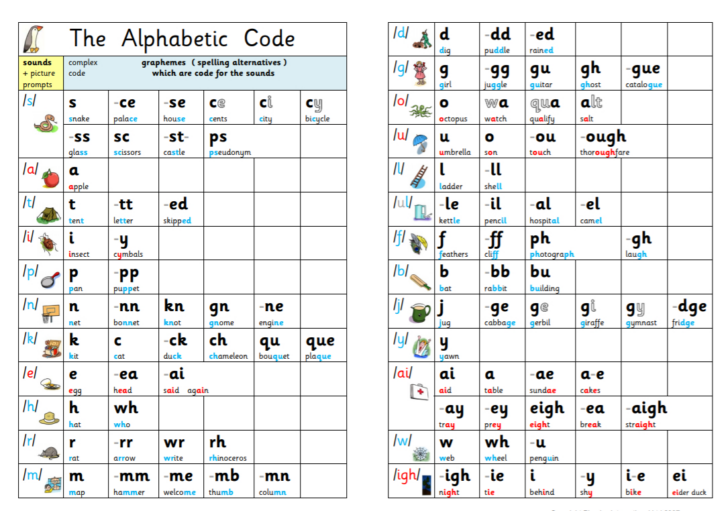 Phonic Alphabetic Code