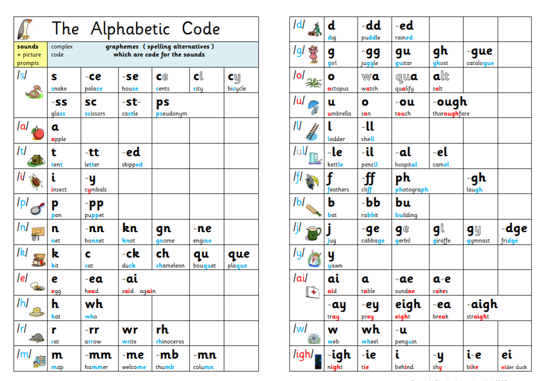 Phonemes And Graphemes - Jocelyn Seamer Education inside Phonic Alphabetic Code