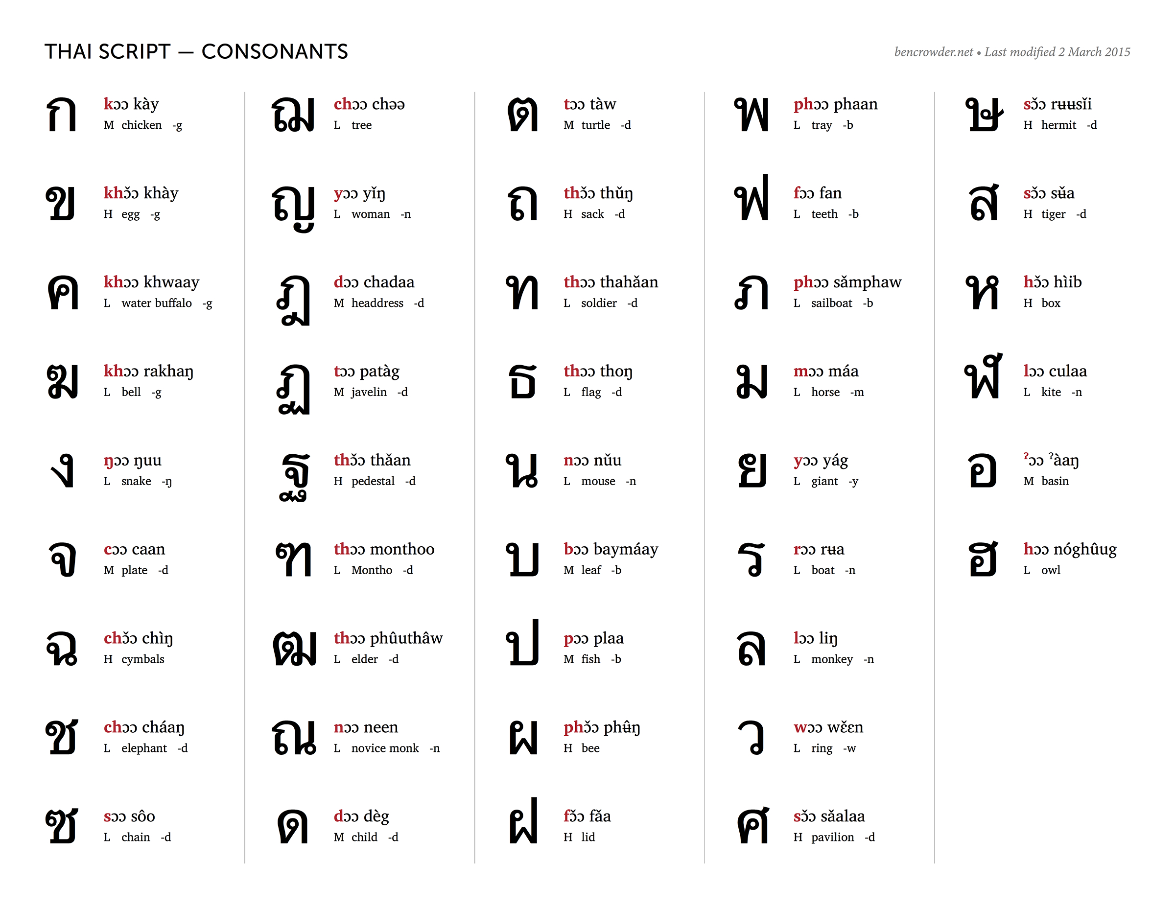 Thai Consonants — Ben Crowder within Thai Alphabet Chart Printable