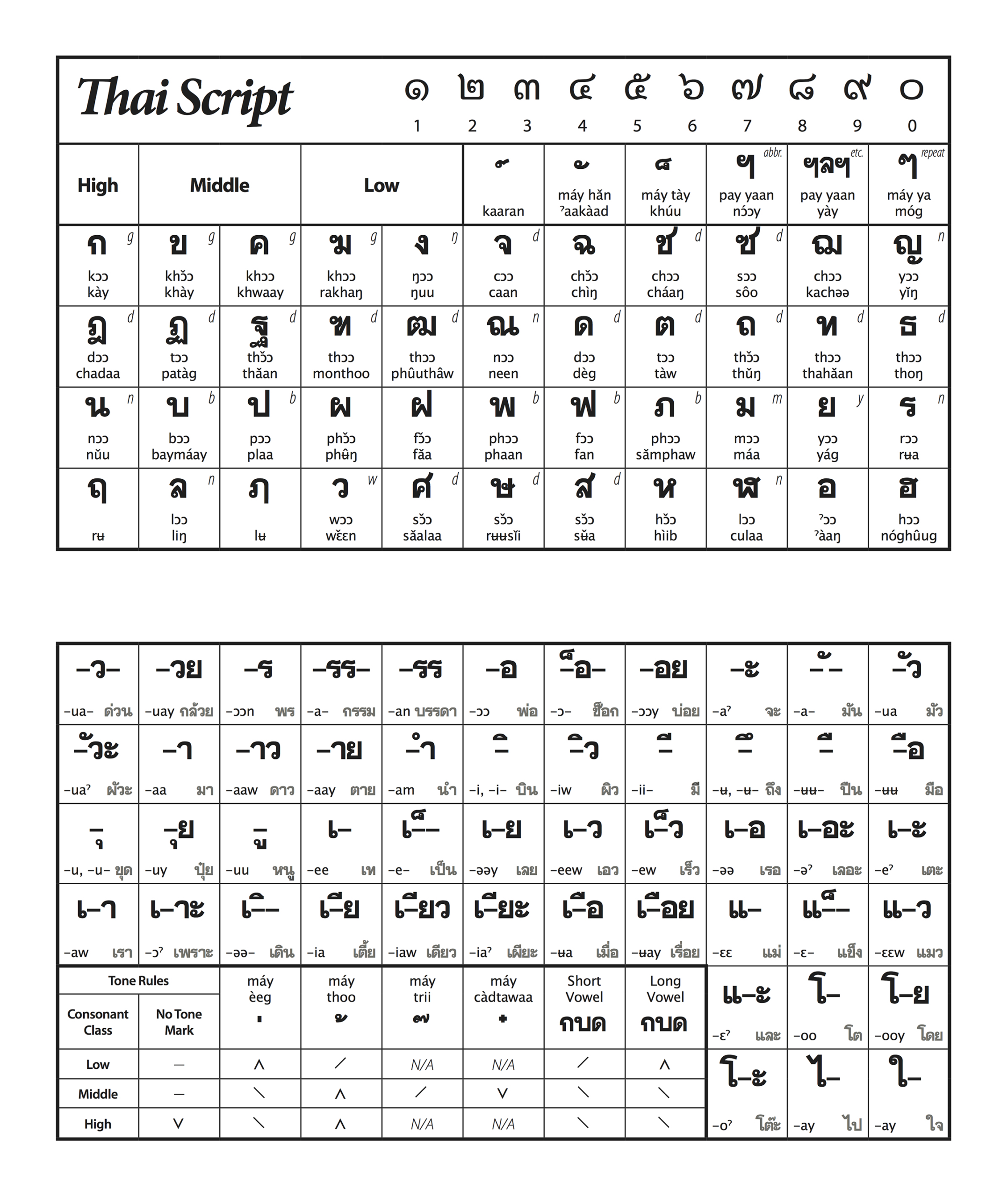 Thai Script — Ben Crowder in Thai Alphabet Chart Printable