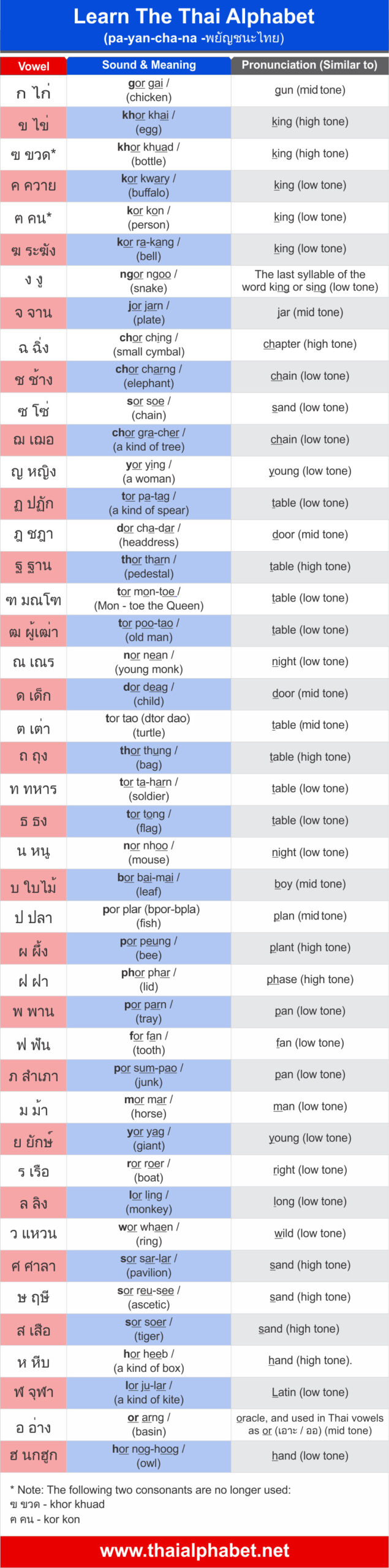 The Easy Thai Alphabet Chart pertaining to Thai Alphabet Chart Printable