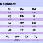 The French Alphabet: Letters, Sounds, And Pronunciation Guide Within Printable French Alphabet Pronunciation Chart