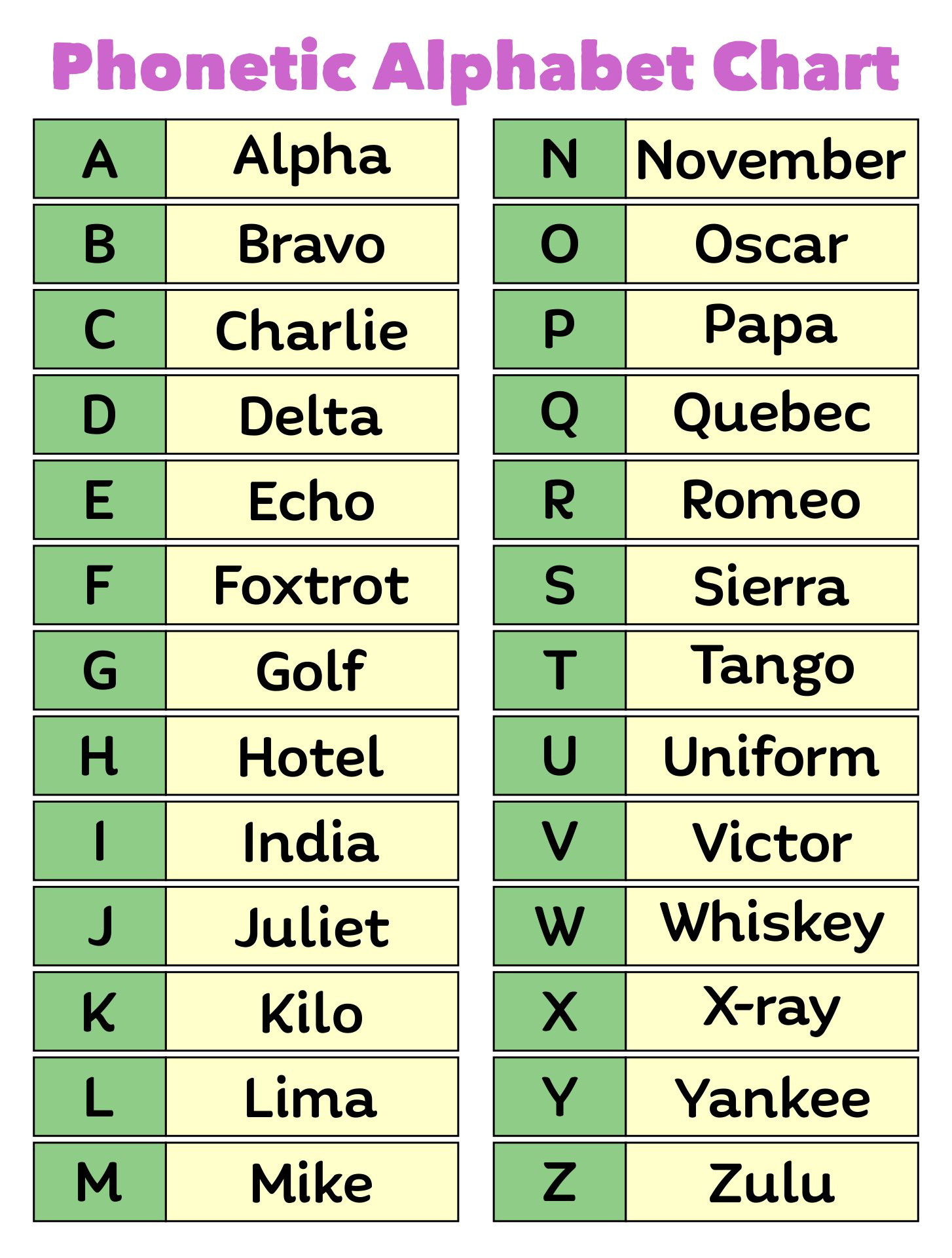 Uk Phonetic Alphabet – Free Download - Worksheets Library for Phonetic Alphabet Printable