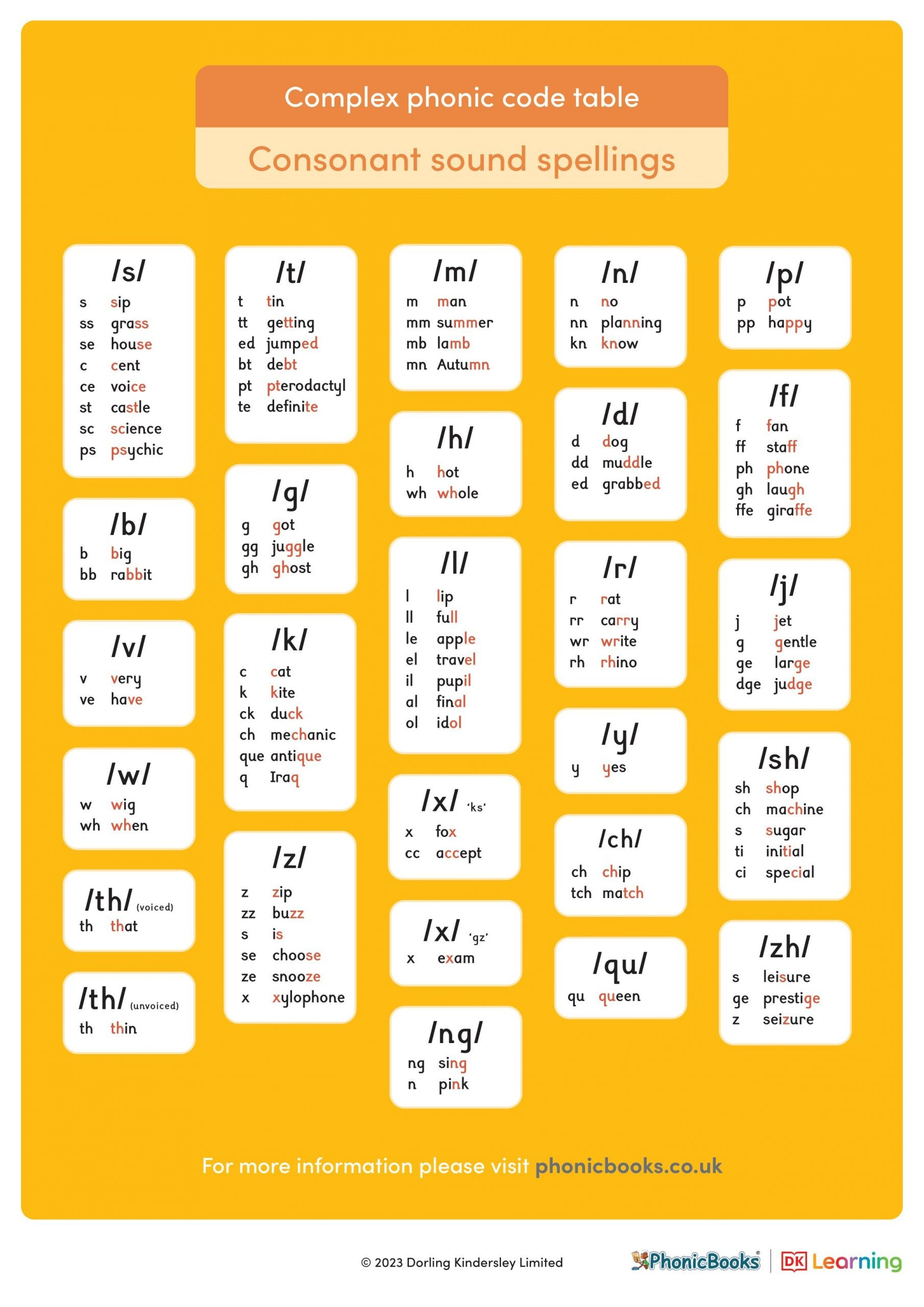 What Isthe Alphabetic Code? – Phonic Books Uk intended for Phonic Alphabetic Code