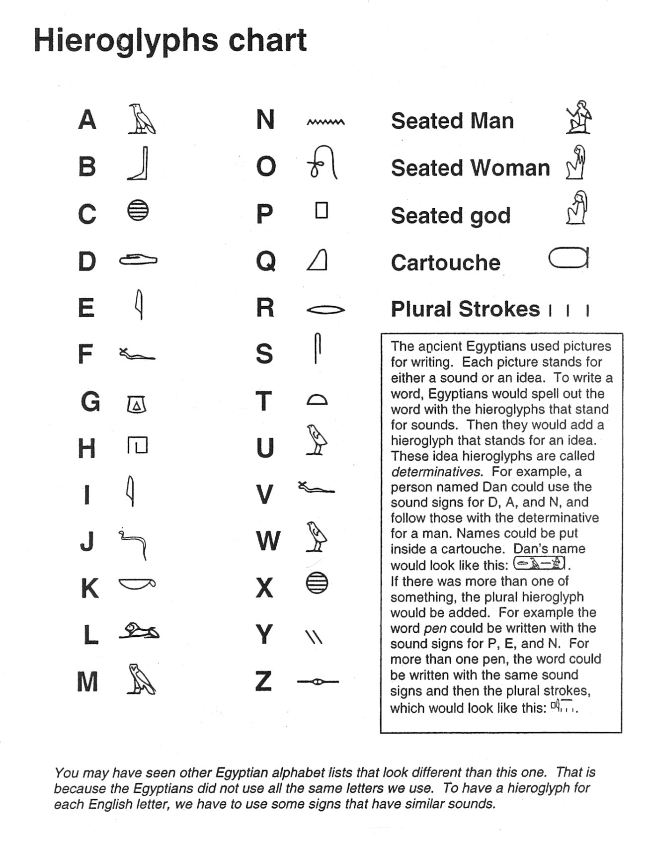 Write Your Name In Hieroglyphs - Institute Of Egyptian Art pertaining to Hieroglyphics Alphabet Chart Printable